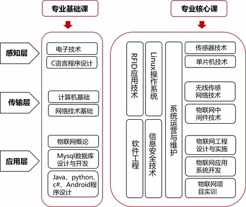 唯眾高職物聯(lián)網(wǎng)應(yīng)用技術(shù)專業(yè)解決方案平面設(shè)計(jì)