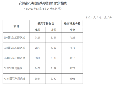 油價(jià)上調(diào)！安徽92#汽油升至5.93元/升 成品油批發(fā)市場(chǎng)迎來(lái)波動(dòng)