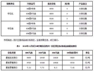 西南地區(qū)成品油批發(fā)價(jià)格本周顯著下跌，汽油降幅達(dá)5.45%