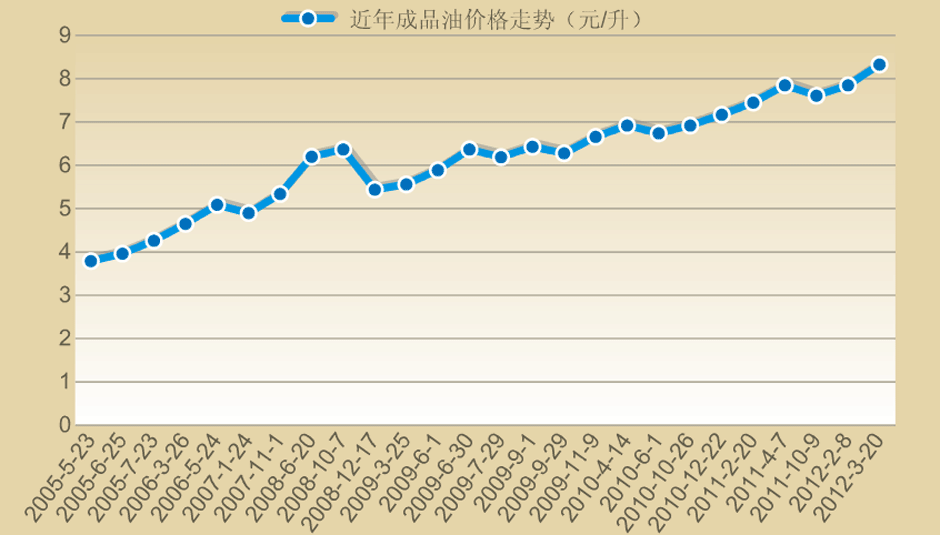 成品油價(jià)格年內(nèi)第二次調(diào)整 國(guó)際油價(jià)聯(lián)動(dòng)驅(qū)動(dòng)行業(yè)新格局